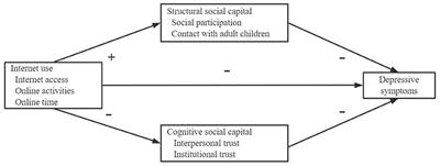 Internet Use and Depressive Symptoms Among Chinese Older Adults: The Mediation and Suppression Effects of Social Capital